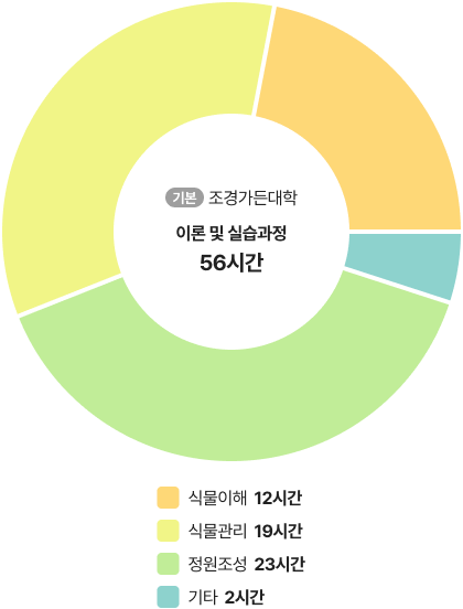 교육과정 기본 조경가든대학 이론 및 실습과정 56시간