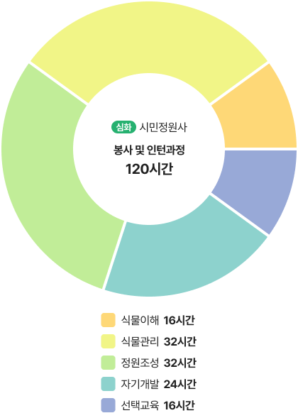 교육과정 심화 시민정원사 봉사 및 인턴과정 120시간
